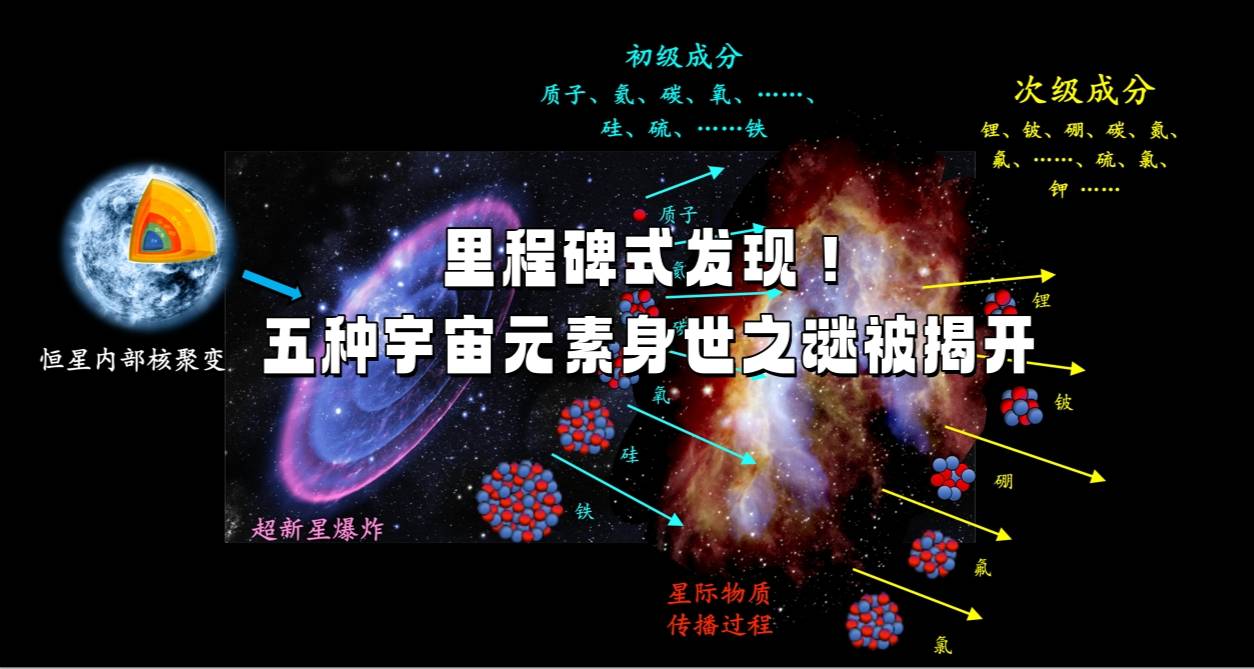 里程碑式发现！五种宇宙元素身世之谜被揭开